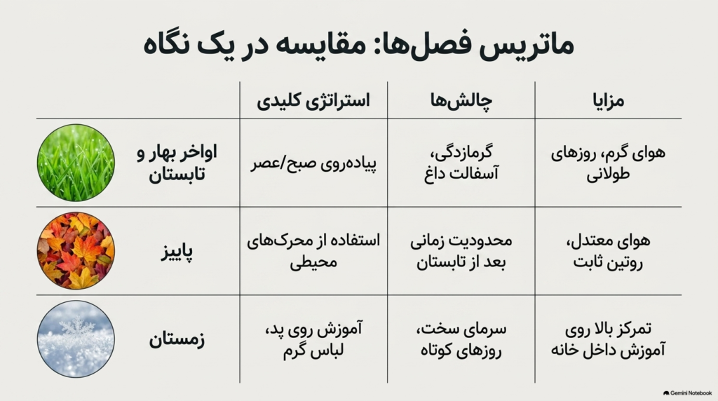 بهترین فصل سال